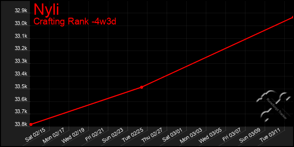 Last 31 Days Graph of Nyli