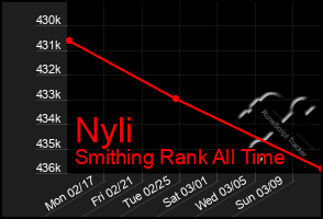 Total Graph of Nyli