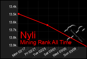 Total Graph of Nyli