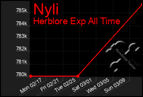 Total Graph of Nyli