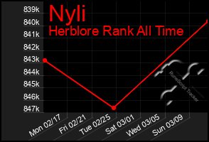 Total Graph of Nyli