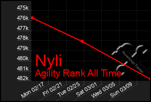 Total Graph of Nyli