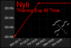 Total Graph of Nyli