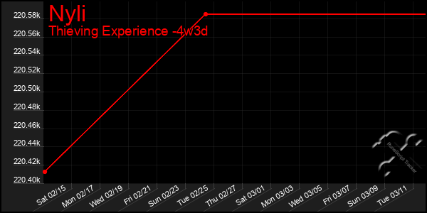 Last 31 Days Graph of Nyli