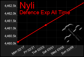 Total Graph of Nyli