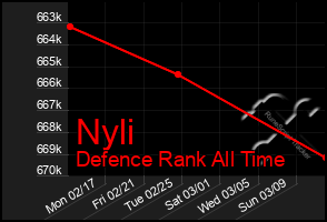 Total Graph of Nyli