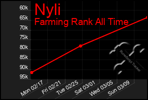 Total Graph of Nyli