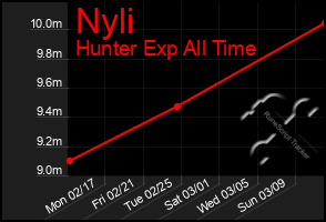 Total Graph of Nyli