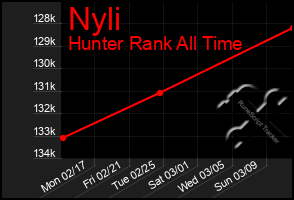 Total Graph of Nyli