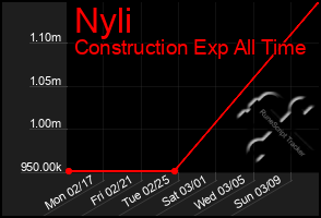 Total Graph of Nyli