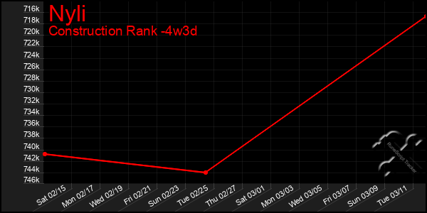 Last 31 Days Graph of Nyli