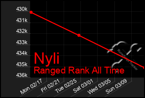 Total Graph of Nyli