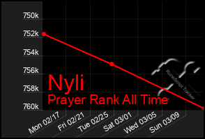 Total Graph of Nyli