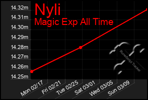 Total Graph of Nyli