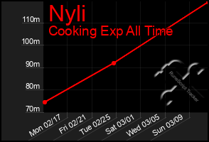 Total Graph of Nyli