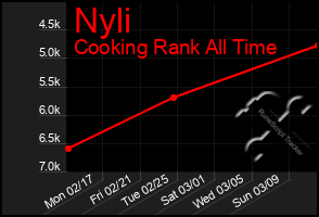 Total Graph of Nyli