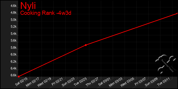 Last 31 Days Graph of Nyli