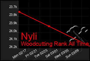 Total Graph of Nyli