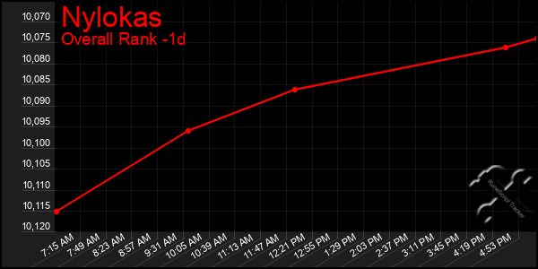 Last 24 Hours Graph of Nylokas