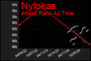 Total Graph of Nylokas