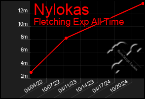 Total Graph of Nylokas