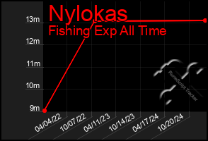 Total Graph of Nylokas