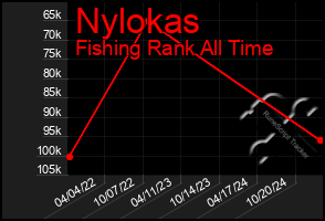 Total Graph of Nylokas