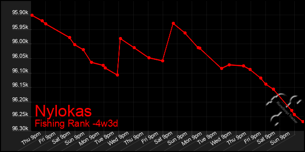 Last 31 Days Graph of Nylokas