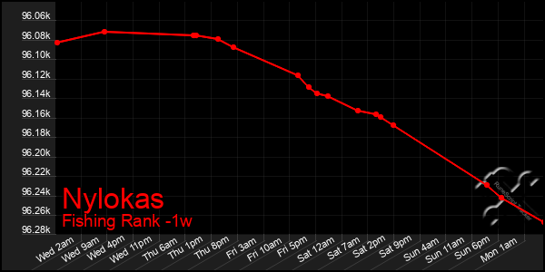 Last 7 Days Graph of Nylokas