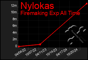 Total Graph of Nylokas