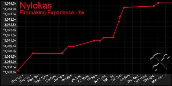 Last 7 Days Graph of Nylokas