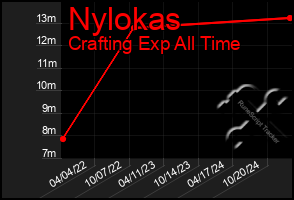 Total Graph of Nylokas