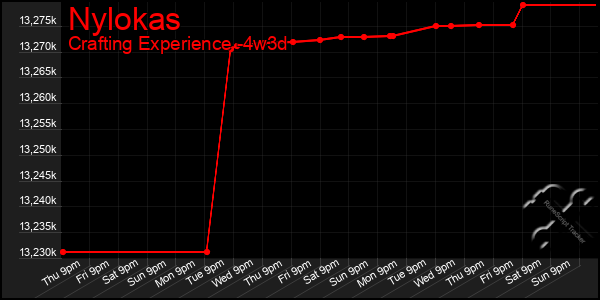 Last 31 Days Graph of Nylokas