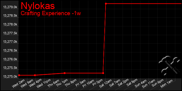 Last 7 Days Graph of Nylokas