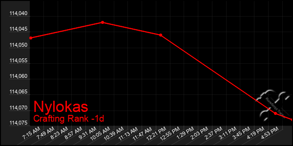 Last 24 Hours Graph of Nylokas