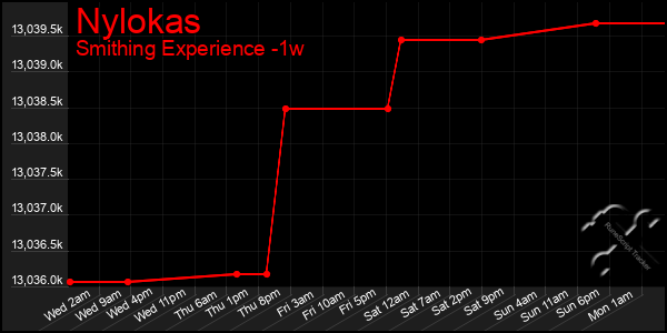 Last 7 Days Graph of Nylokas