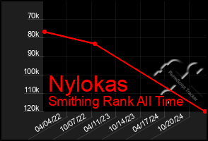 Total Graph of Nylokas