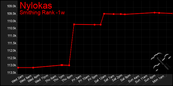 Last 7 Days Graph of Nylokas