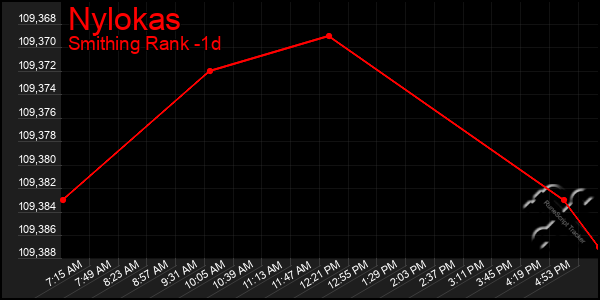 Last 24 Hours Graph of Nylokas