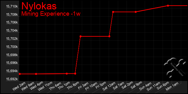 Last 7 Days Graph of Nylokas