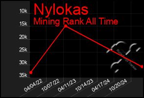 Total Graph of Nylokas