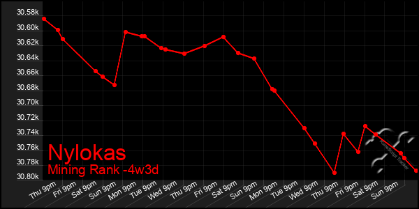 Last 31 Days Graph of Nylokas