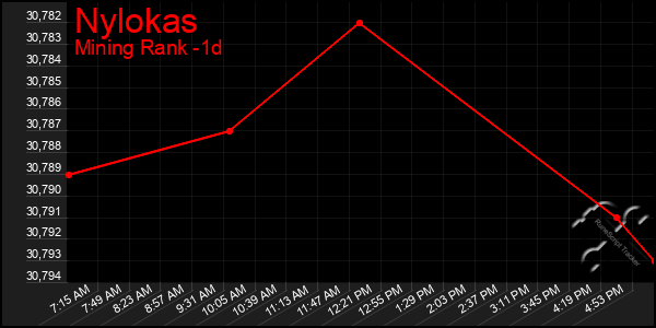 Last 24 Hours Graph of Nylokas