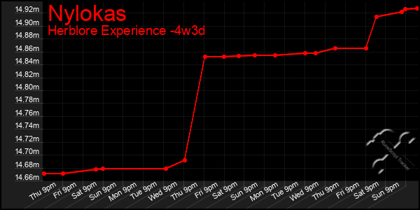 Last 31 Days Graph of Nylokas