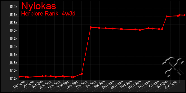 Last 31 Days Graph of Nylokas