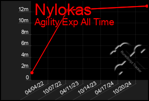 Total Graph of Nylokas