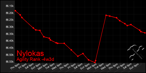 Last 31 Days Graph of Nylokas