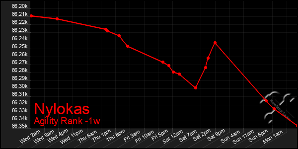 Last 7 Days Graph of Nylokas