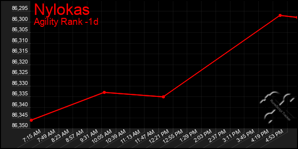 Last 24 Hours Graph of Nylokas