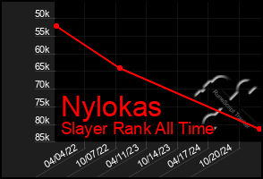 Total Graph of Nylokas